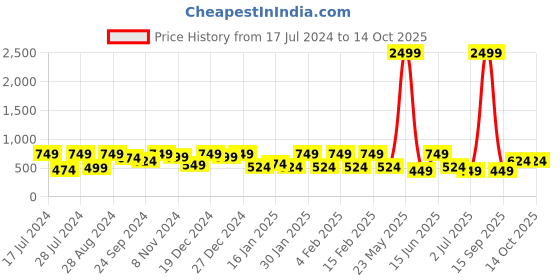 myntra.com YouBella Gold-Plated & Stone Studded Bangles youbella Price History Graph from 17 Jul 2024 to 14 Oct 2025