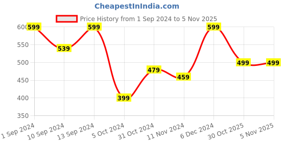 myntra.com YouBella Gold-Plated & Stones-Studded & Beaded Jewellery Set youbella Price History Graph from 1 Sep 2024 to 30 Oct 2025