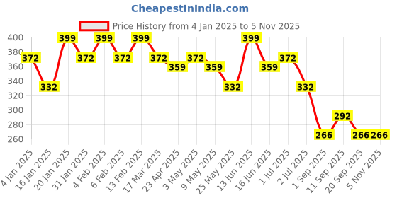myntra.com YouBella Gold-Plated Anklet youbella Price History Graph from 4 Jan 2025 to 2 Nov 2025