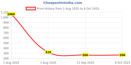 myntra.com YouBella Gold-Plated Artificial Beaded Circular Shaped Studs youbella Price History Graph from 1 Aug 2025 to 7 Oct 2025