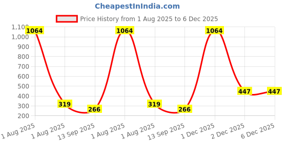 myntra.com YouBella Gold-Plated Artificial Beaded Contemporary Studs youbella Price History Graph from 1 Aug 2025 to 5 Dec 2025