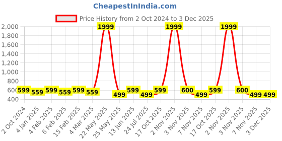 myntra.com YouBella Gold-Plated Artificial Beaded Jewellery Set youbella Price History Graph from 2 Oct 2024 to 3 Dec 2025