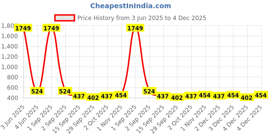 myntra.com YouBella Gold-Plated Artificial Beads Beaded Contemporary Ear Chains youbella Price History Graph from 3 Jun 2025 to 4 Dec 2025