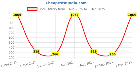 myntra.com YouBella Gold-Plated Artificial Beads Contemporary Shaped Studs youbella Price History Graph from 1 Aug 2025 to 30 Nov 2025