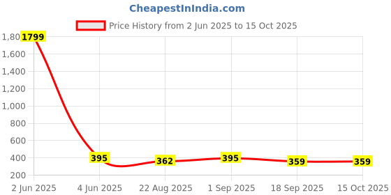 myntra.com YouBella Gold-Plated Artificial Stone Studded & Beaded Jewellery Set With Maang Tika youbella Price History Graph from 2 Jun 2025 to 14 Oct 2025