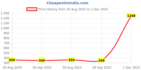myntra.com YouBella Gold-Plated Artificial Stone Studded & Beaded Mangalsutra With Earings youbella Price History Graph from 30 Aug 2025 to 1 Dec 2025