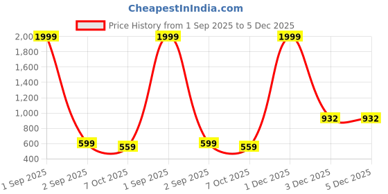myntra.com YouBella Gold-Plated Artificial Stone Studded Jewellery Set youbella Price History Graph from 1 Sep 2025 to 4 Dec 2025