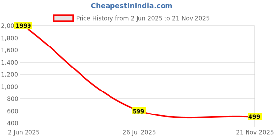 myntra.com YouBella Gold-Plated Artificial Stone Studded Jewellery Set youbella Price History Graph from 2 Jun 2025 to 21 Nov 2025