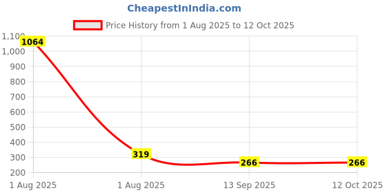 myntra.com YouBella Gold-Plated Artificial Stones and Beads Studded Circular shaped Drop Earrings youbella Price History Graph from 1 Aug 2025 to 12 Oct 2025