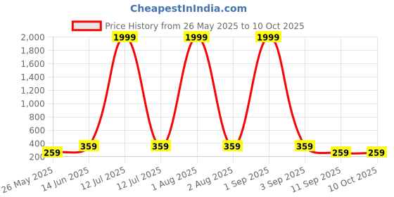 myntra.com YouBella Gold-Plated Artificial Stones Square Studs youbella Price History Graph from 26 May 2025 to 10 Oct 2025
