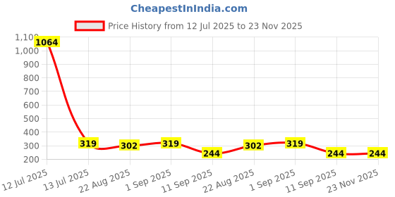 myntra.com YouBella Gold-Plated Artificial Stones Studded And Beaded Bow Shaped Studs youbella Price History Graph from 12 Jul 2025 to 23 Nov 2025
