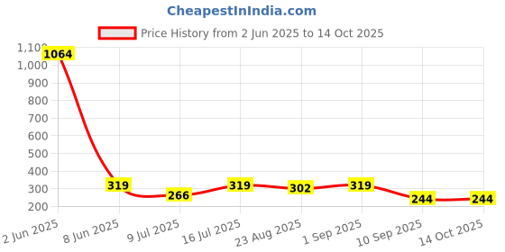 myntra.com YouBella Gold Plated Artificial Stones Studded And Beaded Circular Shaped Studs youbella Price History Graph from 2 Jun 2025 to 13 Oct 2025