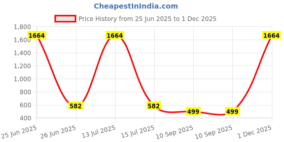 myntra.com YouBella Gold-Plated Artificial Stones Studded & Beaded Contemporary Drop Earrings youbella Price History Graph from 25 Jun 2025 to 1 Dec 2025