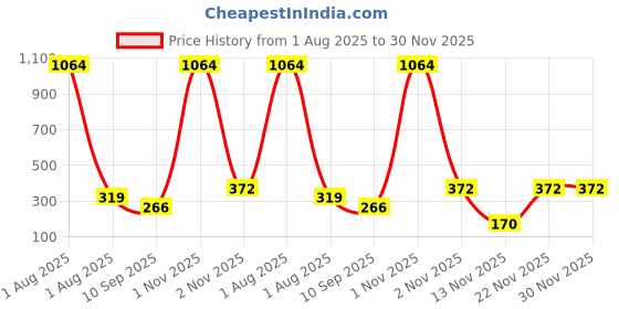 myntra.com YouBella Gold-Plated Artificial Stones Studded & Beaded Contemporary Studs youbella Price History Graph from 1 Aug 2025 to 29 Nov 2025