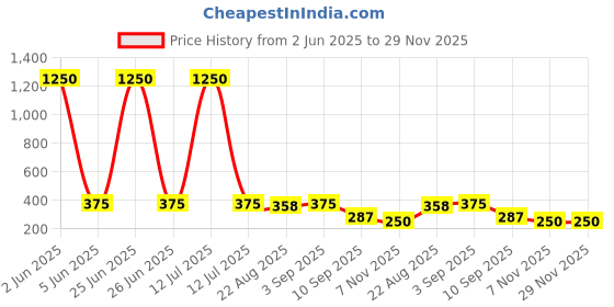 myntra.com YouBella Gold-Plated Artificial Stones Studded Butterfly Ear Cuff Earrings youbella Price History Graph from 2 Jun 2025 to 29 Nov 2025