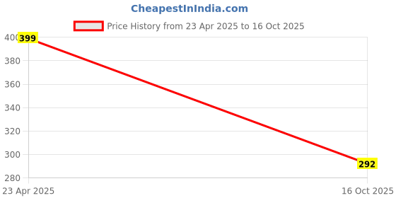 myntra.com YouBella Gold-Plated Artificial Stones Studded Butterfly Jewellery Set youbella Price History Graph from 23 Apr 2025 to 16 Oct 2025