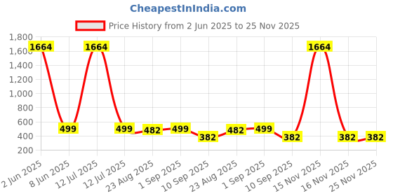 myntra.com YouBella Gold-Plated Artificial Stones Studded Contemporary Shaped Drop Earrings youbella Price History Graph from 2 Jun 2025 to 25 Nov 2025