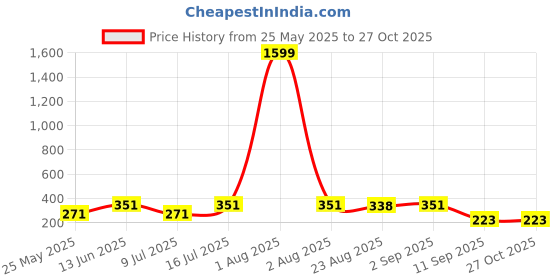 myntra.com YouBella Gold-Plated Artificial Stones Studded Contemporary Shaped Drop Earrings youbella Price History Graph from 25 May 2025 to 27 Oct 2025