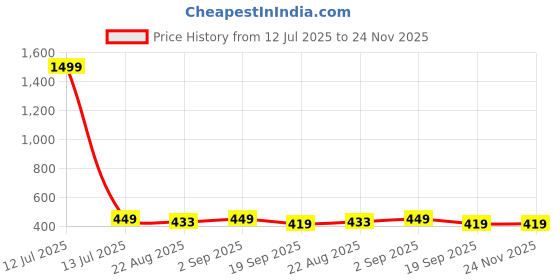 myntra.com YouBella Gold-Plated Artificial Stones Studded Contemporary Studs youbella Price History Graph from 12 Jul 2025 to 24 Nov 2025