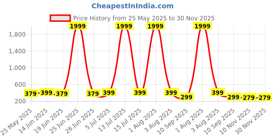 myntra.com YouBella Gold-Plated Artificial Stones Studded Floral Drop Earrings youbella Price History Graph from 25 May 2025 to 30 Nov 2025