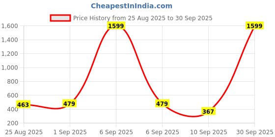 myntra.com YouBella Gold-Plated Artificial Stones Studded Floral Shaped Drop Earrings youbella Price History Graph from 25 Aug 2025 to 30 Sep 2025