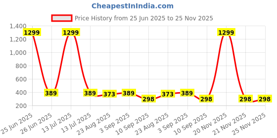 myntra.com YouBella Gold-Plated Artificial Stones Studded Floral Shaped Drop Earrings youbella Price History Graph from 25 Jun 2025 to 25 Nov 2025