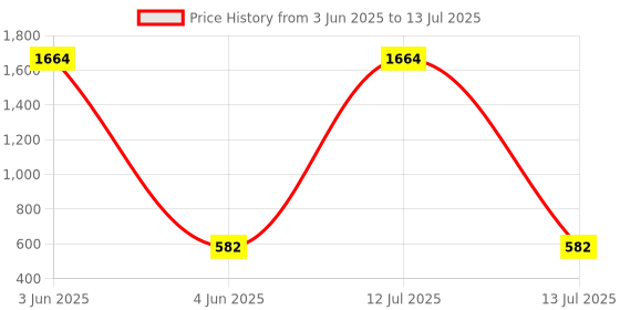 myntra.com YouBella Gold-Plated Artificial Stones Studded Floral Shaped Studs youbella Price History Graph from 3 Jun 2025 to 13 Jul 2025