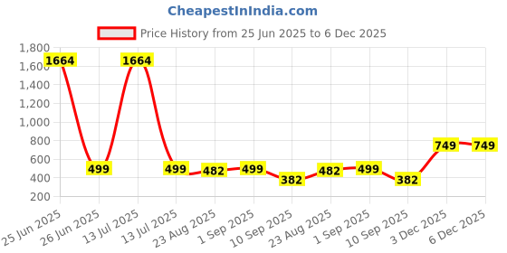 myntra.com YouBella Gold-Plated Artificial Stones Studded Floral Studs youbella Price History Graph from 25 Jun 2025 to 5 Dec 2025