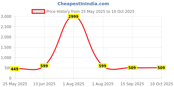 myntra.com YouBella Gold-Plated Artificial Stones Studded Jewellery Set With Maang Tika youbella Price History Graph from 25 May 2025 to 9 Oct 2025