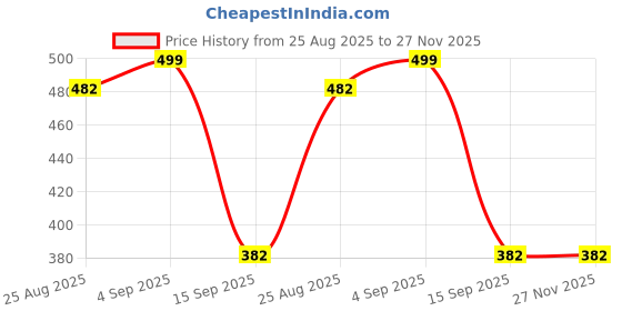 myntra.com YouBella Gold-Plated Artificial Stones Studded Leaf Shaped Drop Earrings youbella Price History Graph from 25 Aug 2025 to 27 Nov 2025