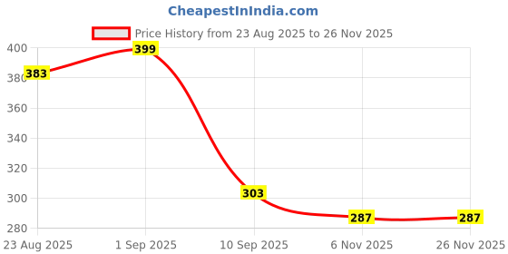 myntra.com YouBella Gold-Plated Artificial Stones Studded Leaf Shaped Drop Earrings youbella Price History Graph from 23 Aug 2025 to 25 Nov 2025
