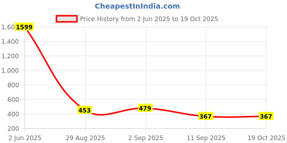 myntra.com YouBella Gold-Plated Artificial Stones Studded Minimal Brooch youbella Price History Graph from 2 Jun 2025 to 17 Oct 2025