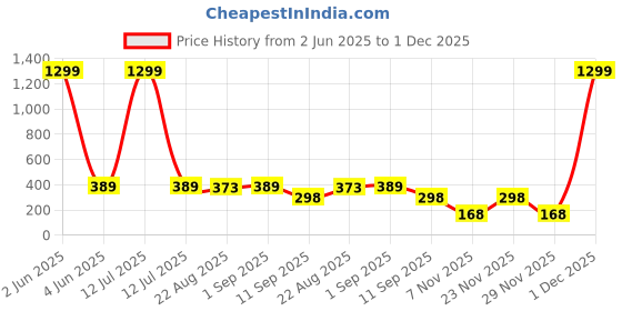 myntra.com YouBella Gold-Plated Artificial Stones Studded Square Drop Earrings youbella Price History Graph from 2 Jun 2025 to 1 Dec 2025