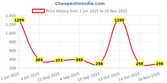 myntra.com YouBella Gold-Plated Artificial Stones Studded Square Shaped Drop Earrings youbella Price History Graph from 2 Jun 2025 to 26 Nov 2025