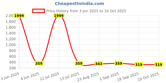 myntra.com YouBella Gold-Plated Artificial Stones Studded Square Shaped Studs youbella Price History Graph from 3 Jun 2025 to 10 Oct 2025