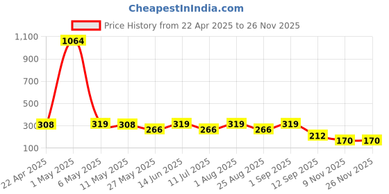 myntra.com YouBella Gold-Plated Beaded Drop Earrings youbella Price History Graph from 22 Apr 2025 to 25 Nov 2025