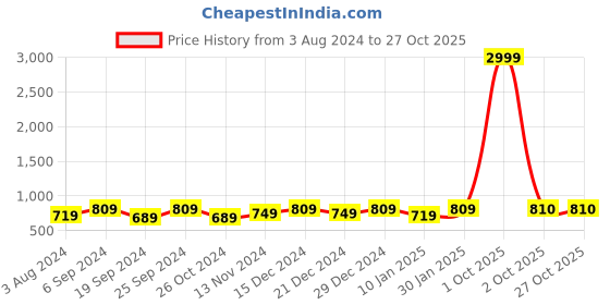 myntra.com YouBella Gold-Plated Beaded Jewellery Set youbella Price History Graph from 3 Aug 2024 to 26 Oct 2025
