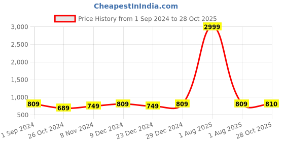 myntra.com YouBella Gold-Plated Beaded Jewellery Set youbella Price History Graph from 1 Sep 2024 to 28 Oct 2025