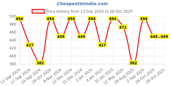 myntra.com YouBella Gold-Plated Beaded Temple Jewellery Set youbella Price History Graph from 13 Sep 2024 to 27 Oct 2025