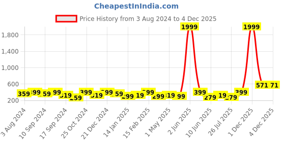 myntra.com YouBella Gold-Plated Black & White Floral Drop Earrings youbella Price History Graph from 3 Aug 2024 to 1 Dec 2025
