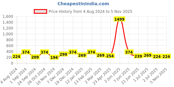 myntra.com YouBella Gold-Plated Butterfly Pattern Necklace youbella Price History Graph from 4 Aug 2024 to 5 Nov 2025
