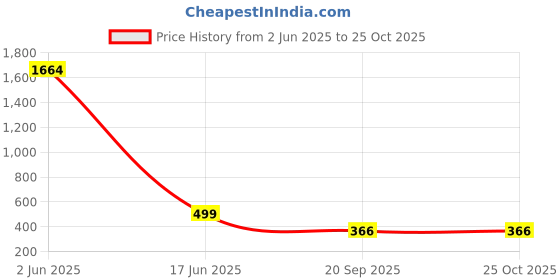 myntra.com YouBella Gold-Plated Butterfly Shaped Jewellery Set youbella Price History Graph from 2 Jun 2025 to 25 Oct 2025