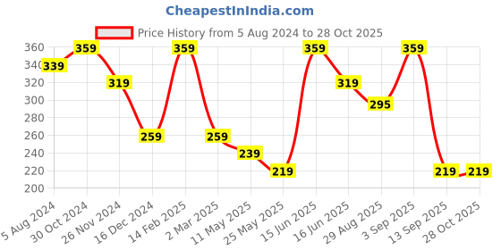 myntra.com YouBella Gold-Plated Butterfly Shaped Layered Necklace youbella Price History Graph from 5 Aug 2024 to 27 Oct 2025