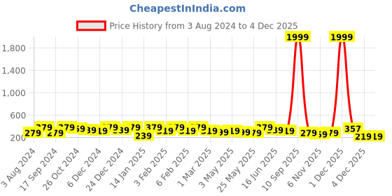 myntra.com YouBella Gold Plated Circular Beaded Jhumkas youbella Price History Graph from 3 Aug 2024 to 4 Dec 2025