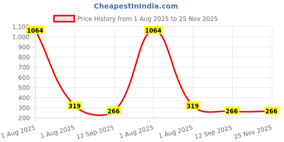 myntra.com YouBella Gold-Plated Circular Shaped Studs youbella Price History Graph from 1 Aug 2025 to 24 Nov 2025