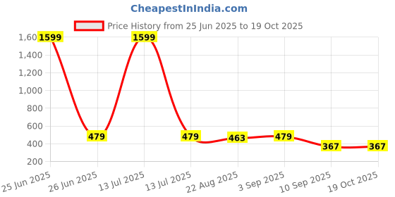 myntra.com YouBella Gold-Plated Circular Studs youbella Price History Graph from 25 Jun 2025 to 19 Oct 2025