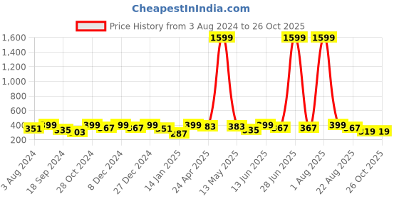 myntra.com YouBella Gold-Plated Contemporary Drop Earrings youbella Price History Graph from 3 Aug 2024 to 26 Oct 2025
