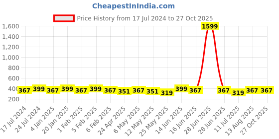 myntra.com YouBella Gold-Plated Contemporary Drop Earrings youbella Price History Graph from 17 Jul 2024 to 27 Oct 2025