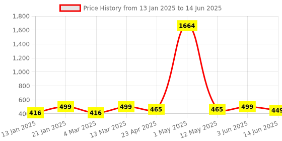 myntra.com YouBella Gold-Plated Contemporary Stone Studded Drop Earrings youbella Price History Graph from 13 Jan 2025 to 14 Jun 2025