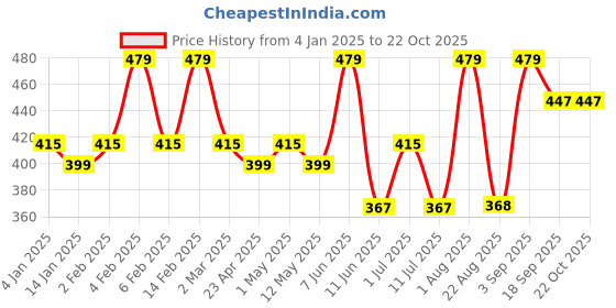myntra.com YouBella Gold Plated Contemporary Studs Earrings youbella Price History Graph from 4 Jan 2025 to 21 Oct 2025